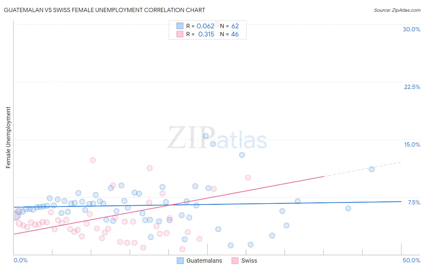 Guatemalan vs Swiss Female Unemployment