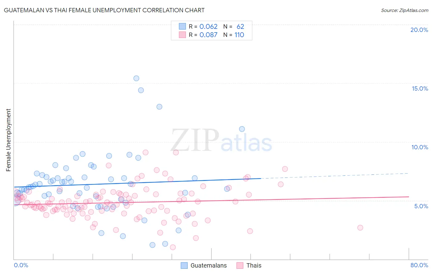 Guatemalan vs Thai Female Unemployment