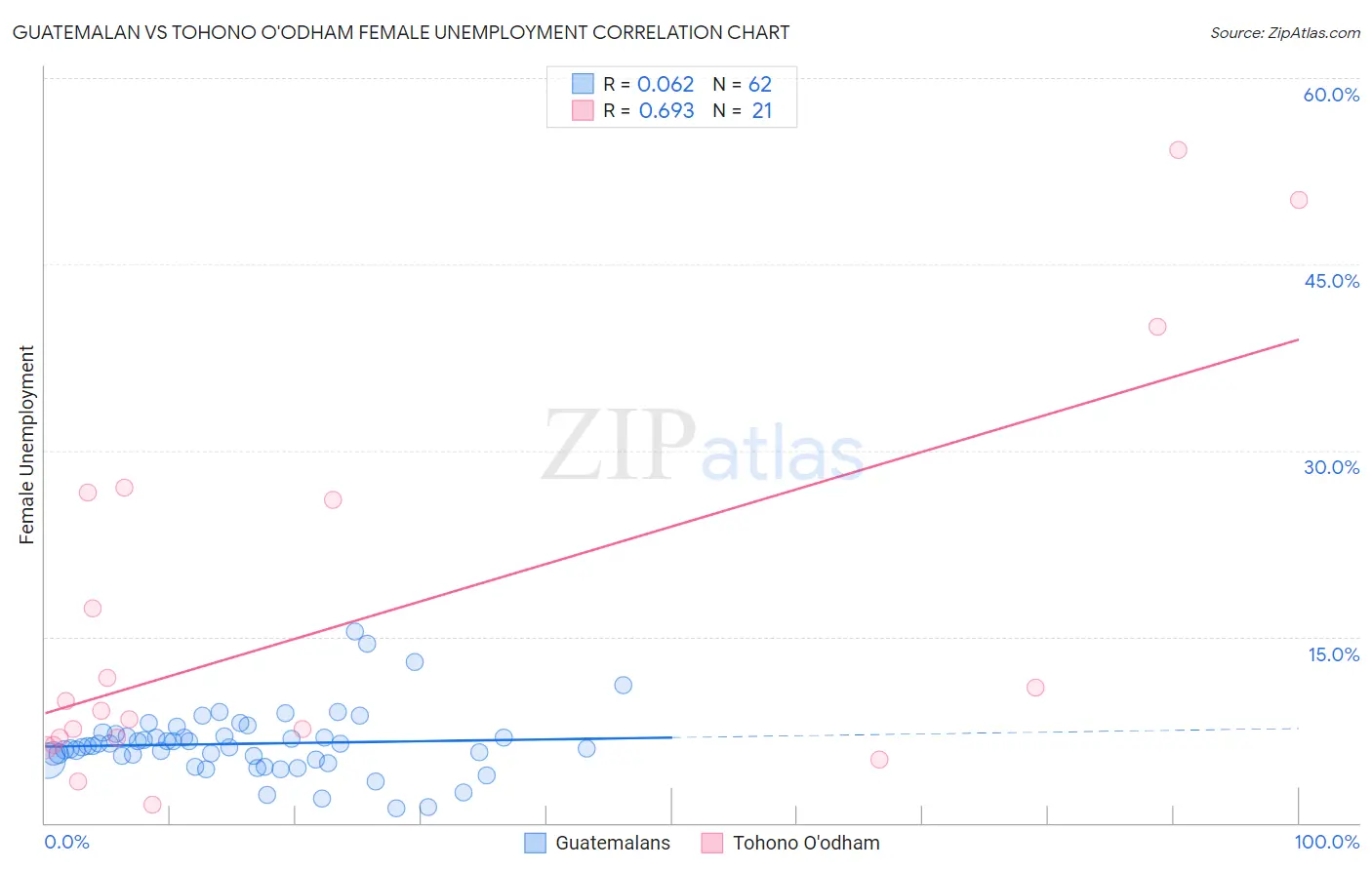 Guatemalan vs Tohono O'odham Female Unemployment