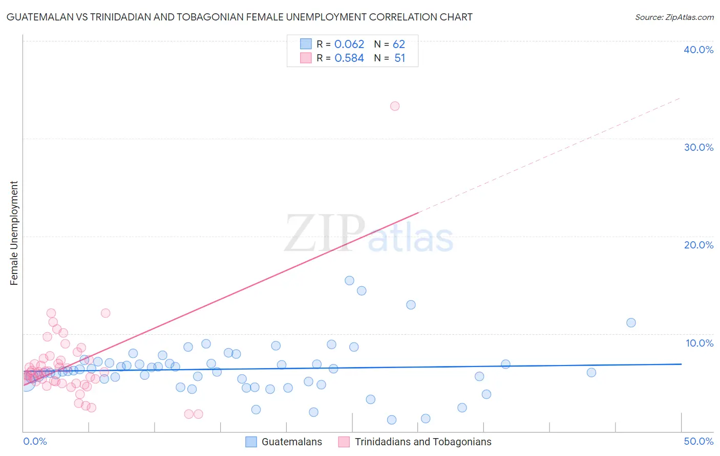 Guatemalan vs Trinidadian and Tobagonian Female Unemployment