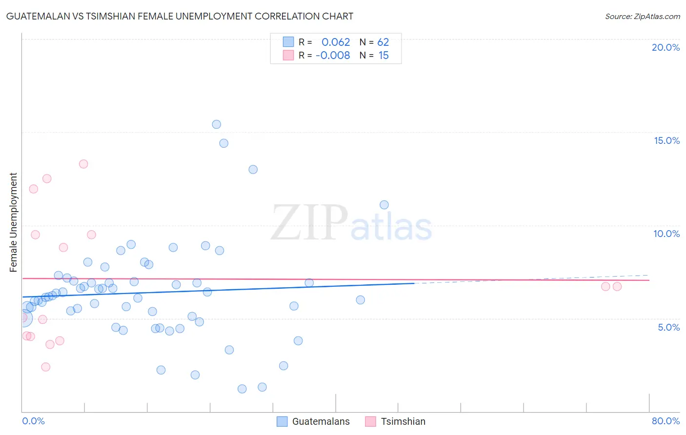 Guatemalan vs Tsimshian Female Unemployment