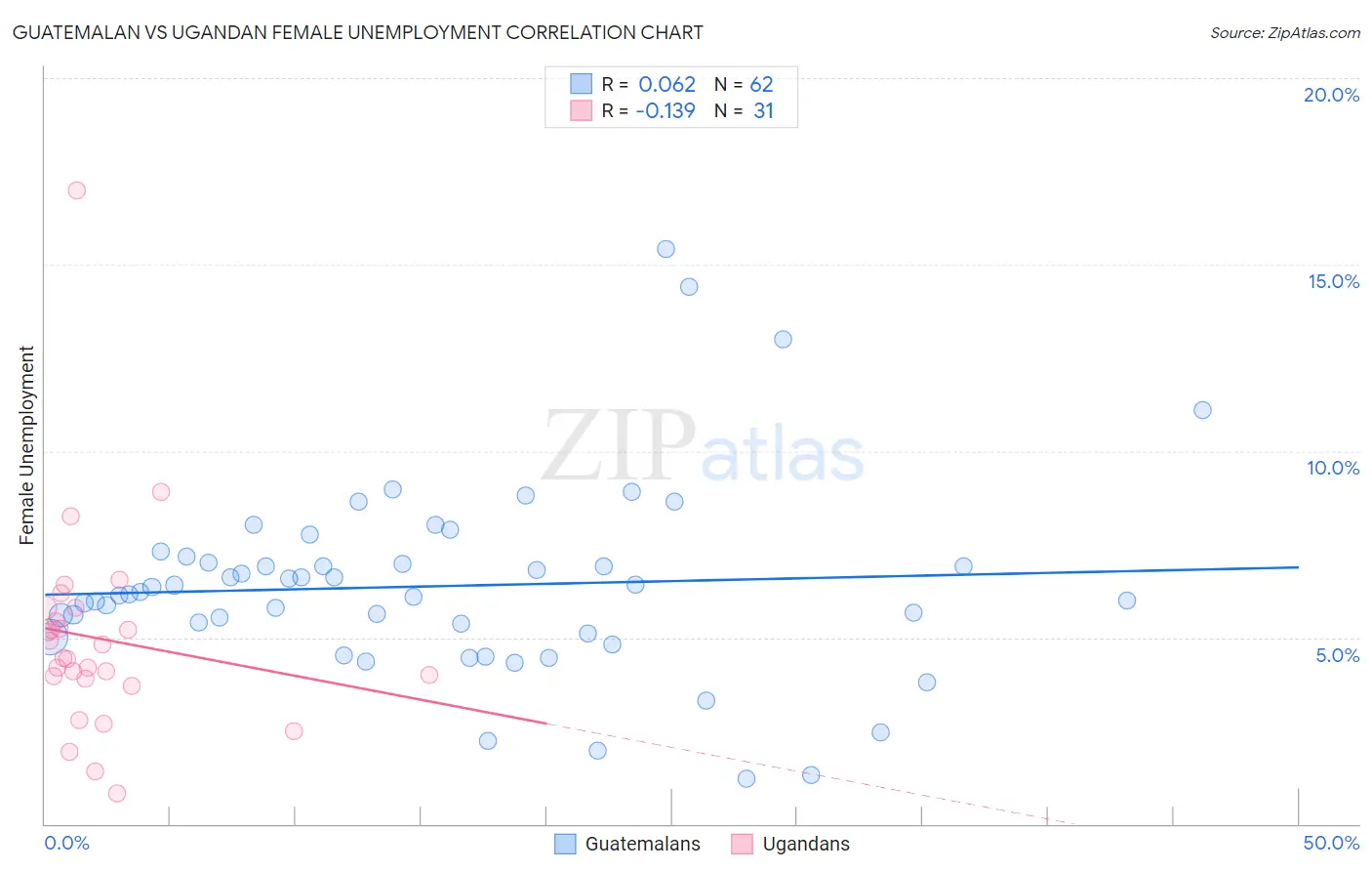 Guatemalan vs Ugandan Female Unemployment