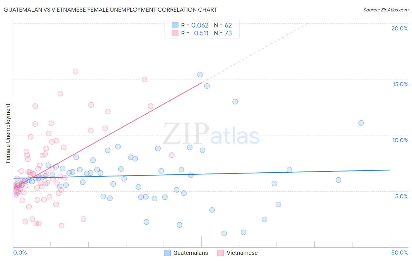 Guatemalan vs Vietnamese Female Unemployment