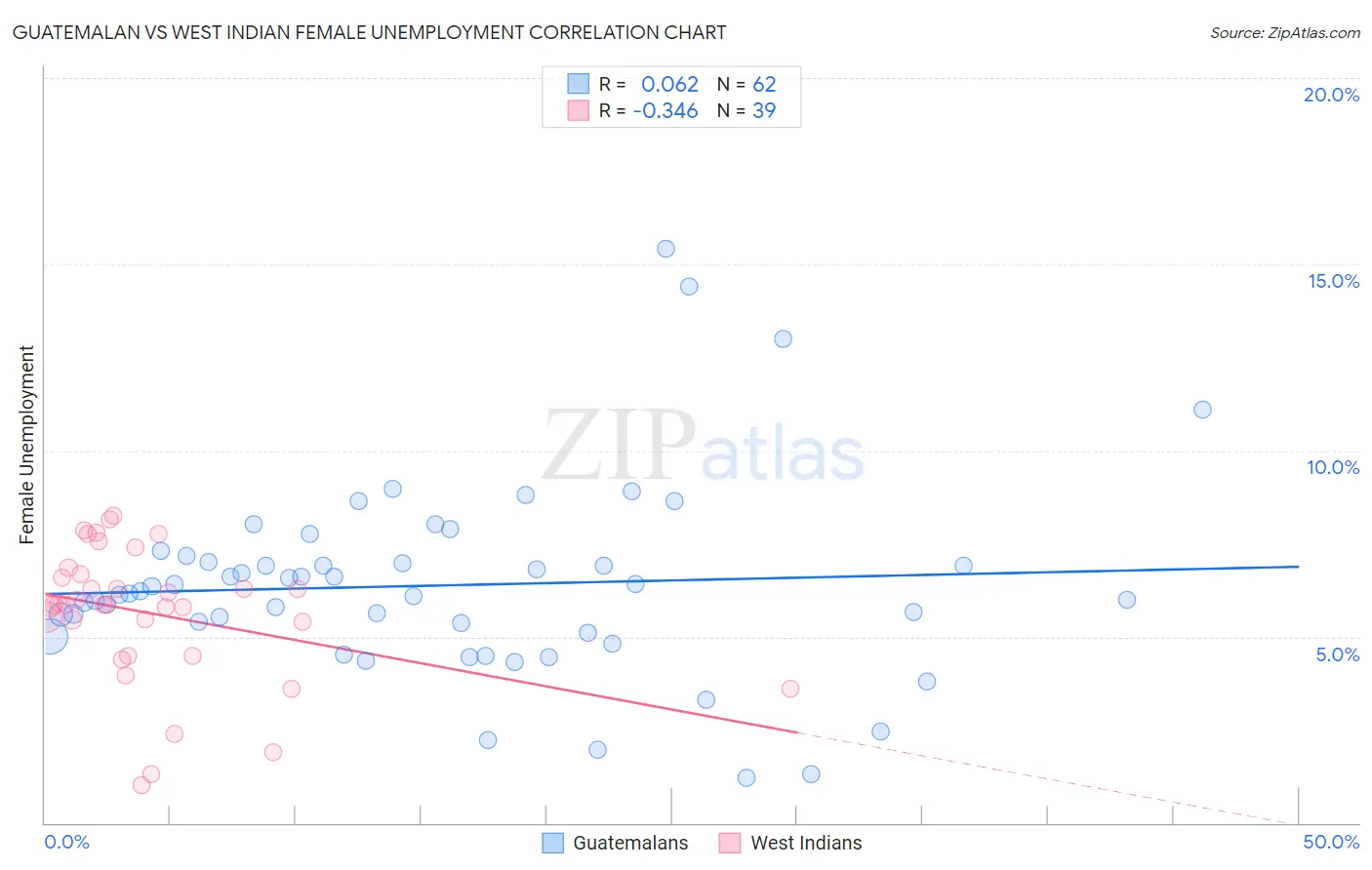 Guatemalan vs West Indian Female Unemployment