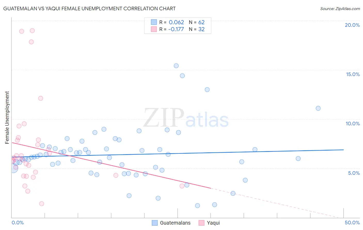 Guatemalan vs Yaqui Female Unemployment