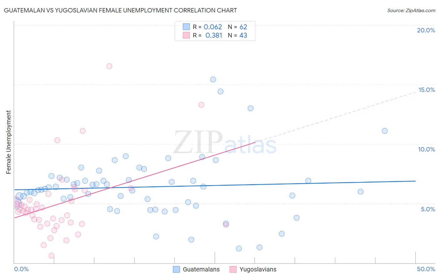 Guatemalan vs Yugoslavian Female Unemployment