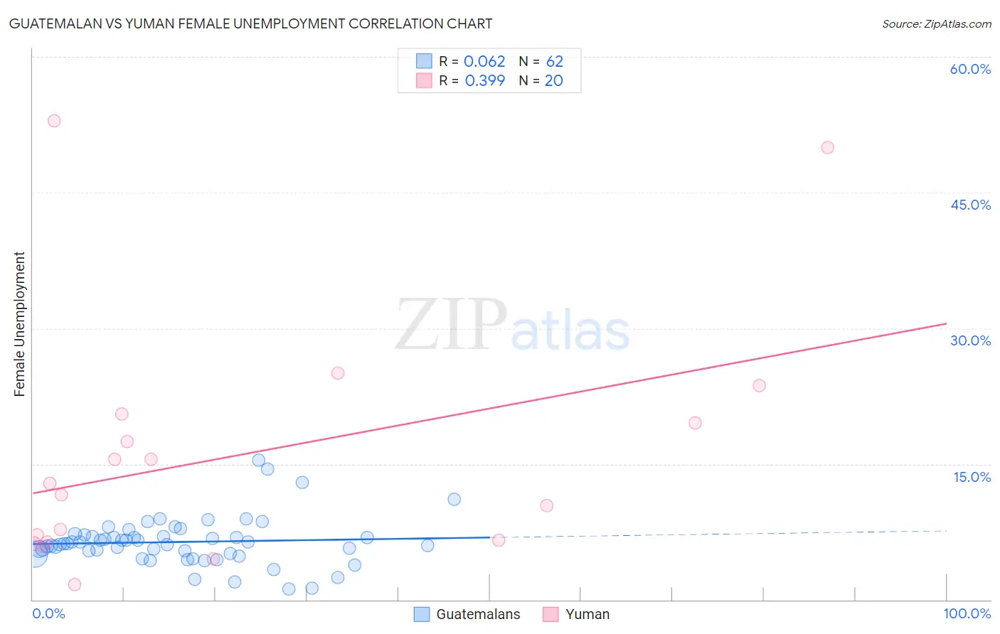 Guatemalan vs Yuman Female Unemployment