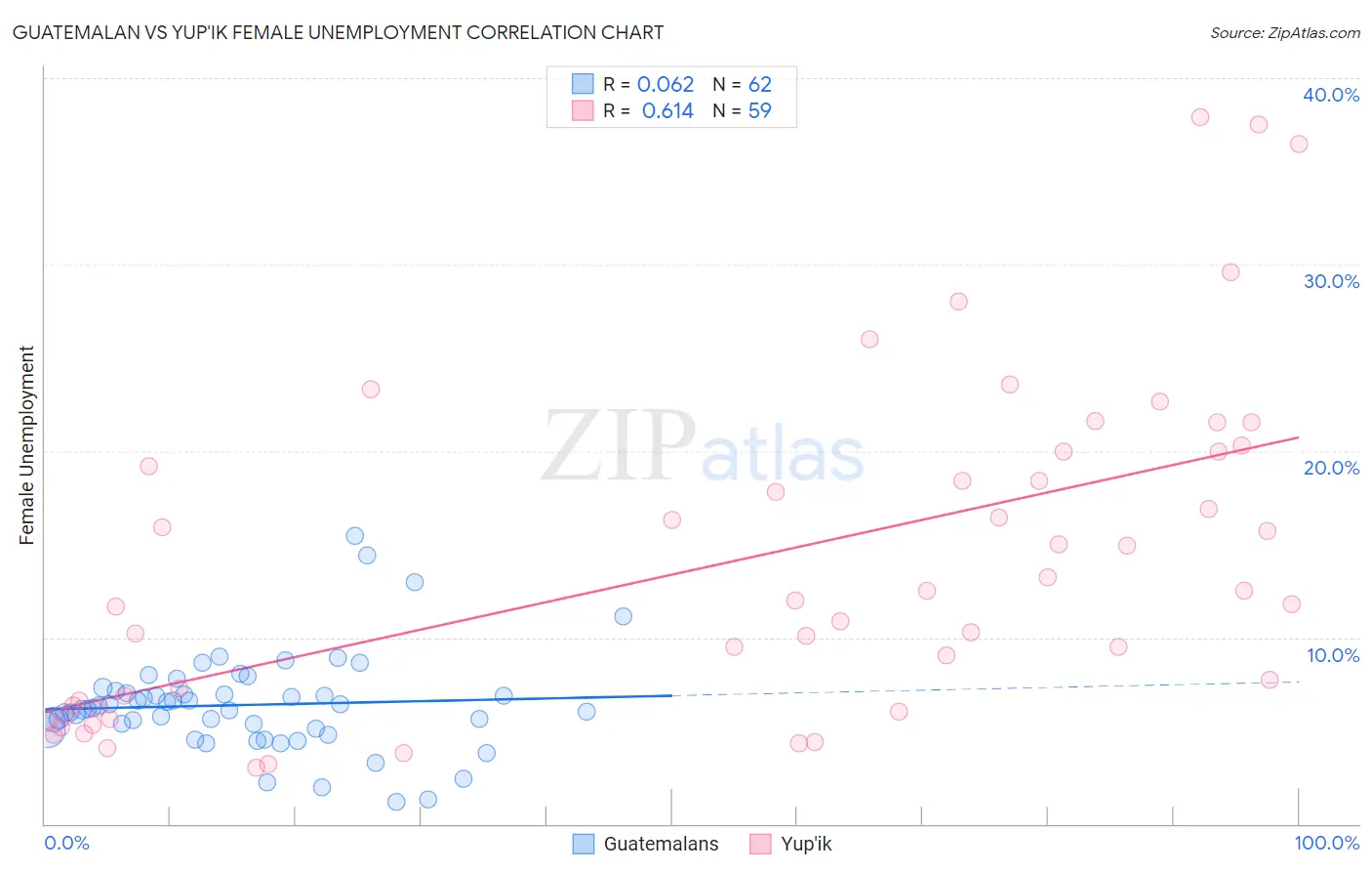 Guatemalan vs Yup'ik Female Unemployment