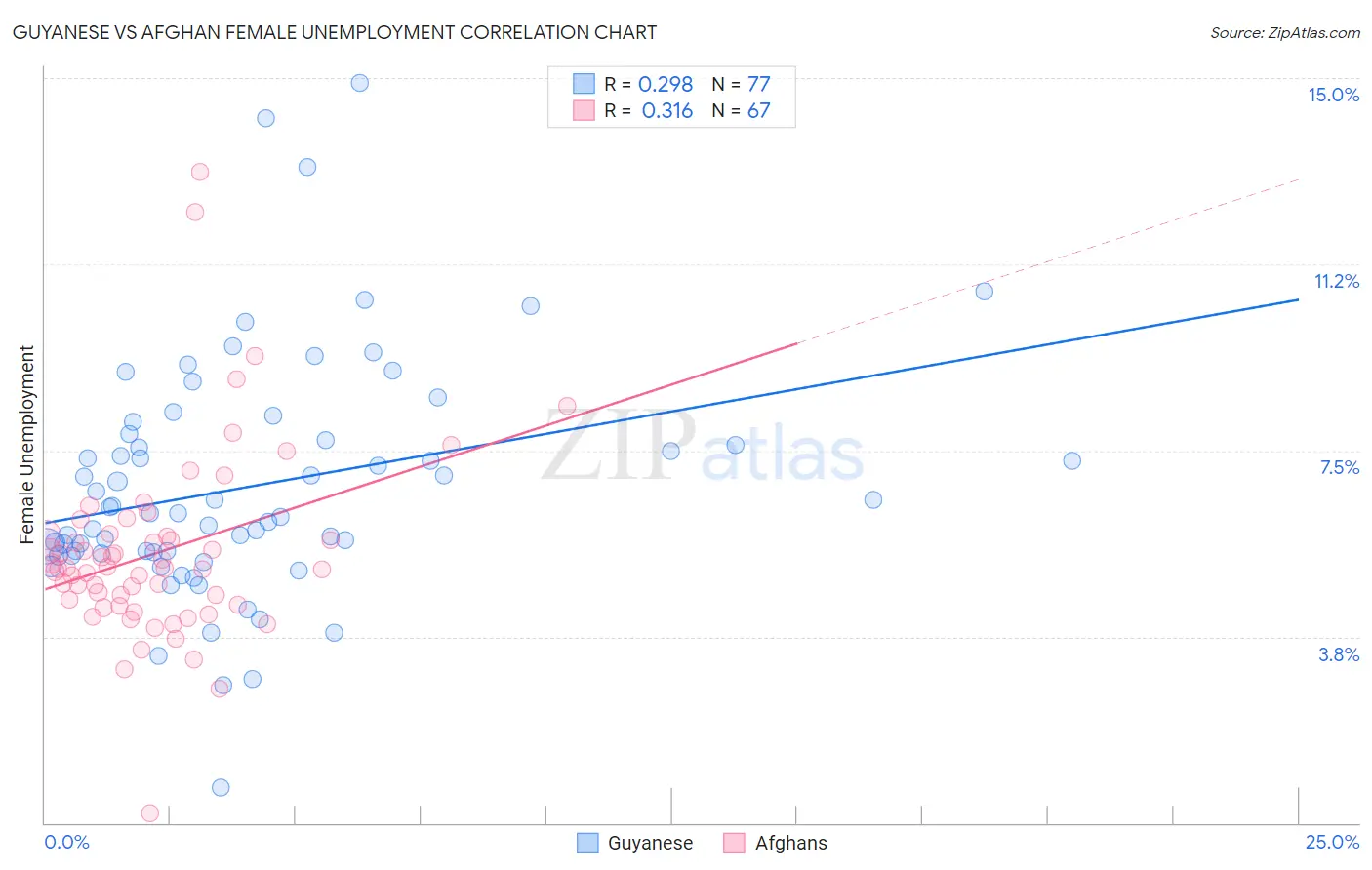Guyanese vs Afghan Female Unemployment