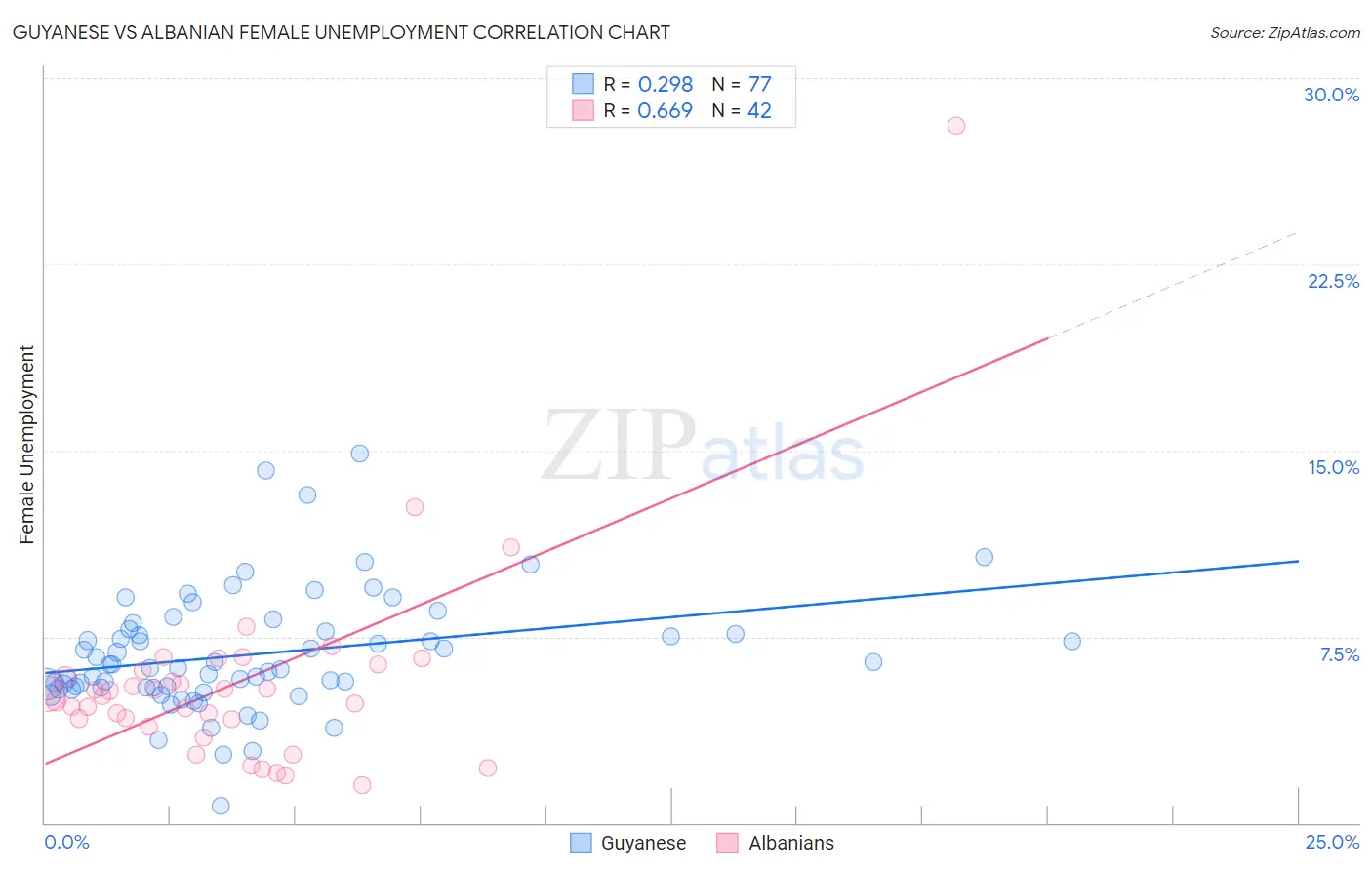 Guyanese vs Albanian Female Unemployment