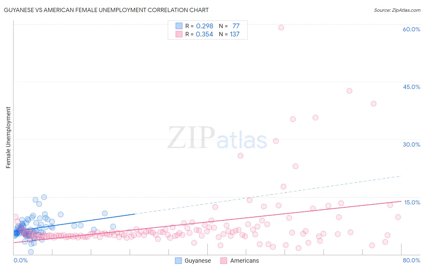 Guyanese vs American Female Unemployment