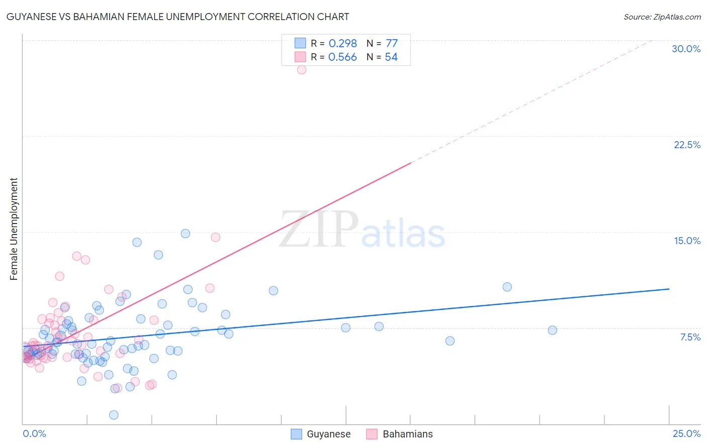 Guyanese vs Bahamian Female Unemployment