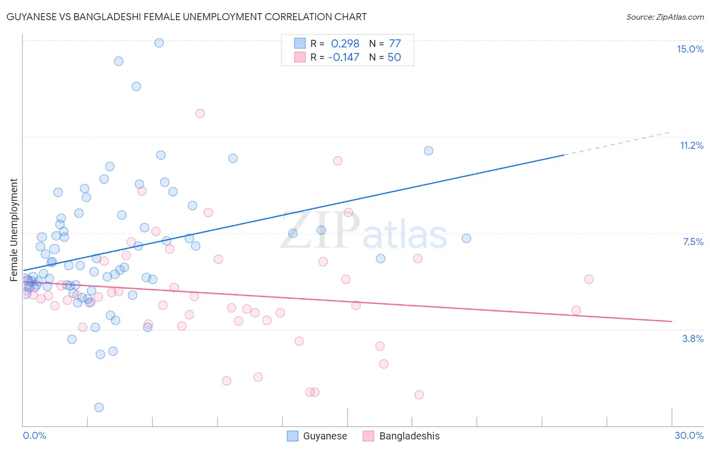 Guyanese vs Bangladeshi Female Unemployment