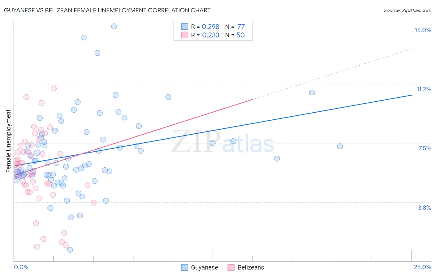 Guyanese vs Belizean Female Unemployment