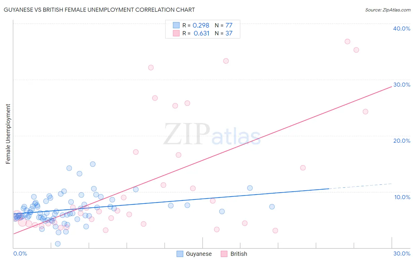 Guyanese vs British Female Unemployment