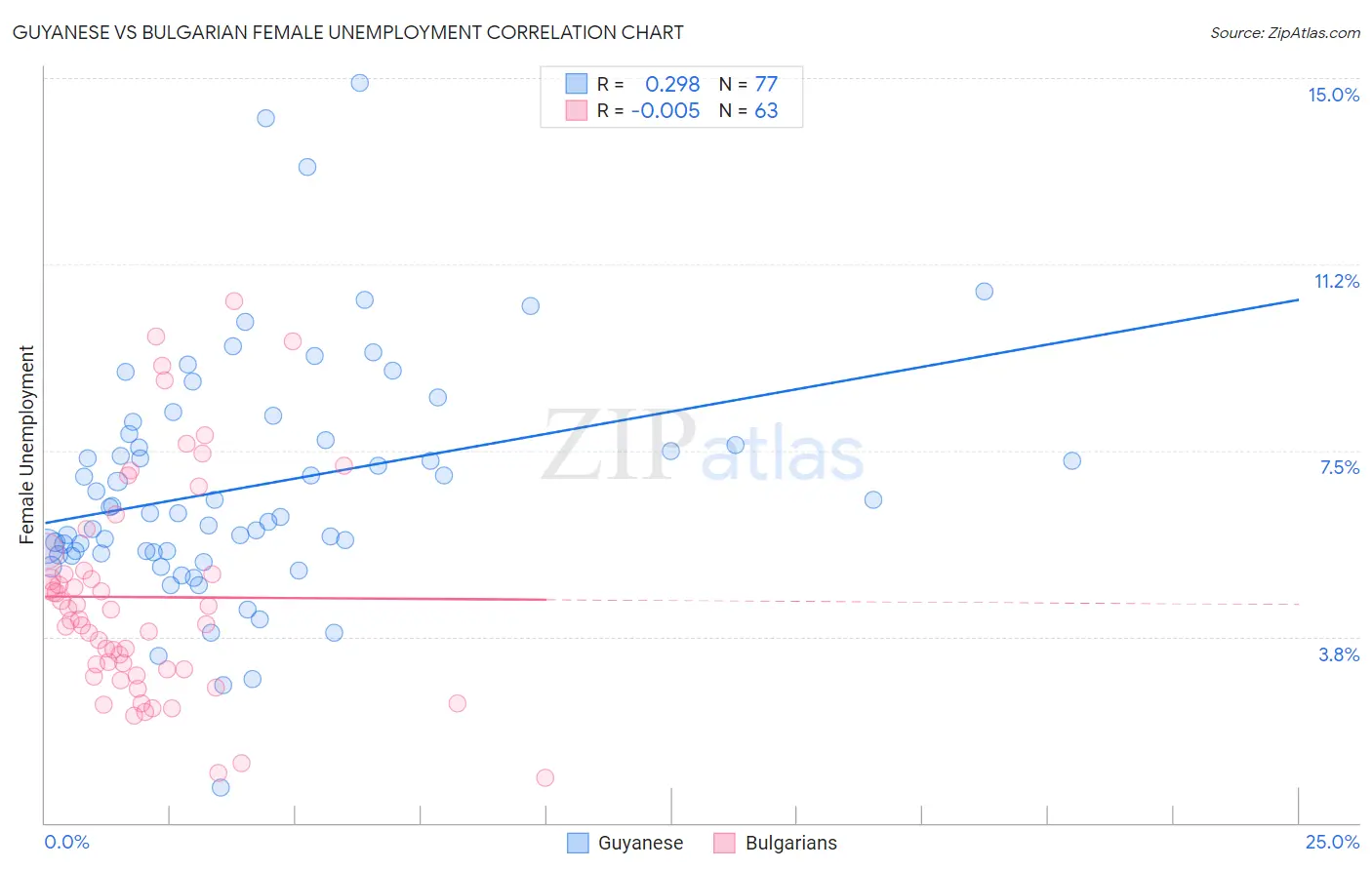Guyanese vs Bulgarian Female Unemployment