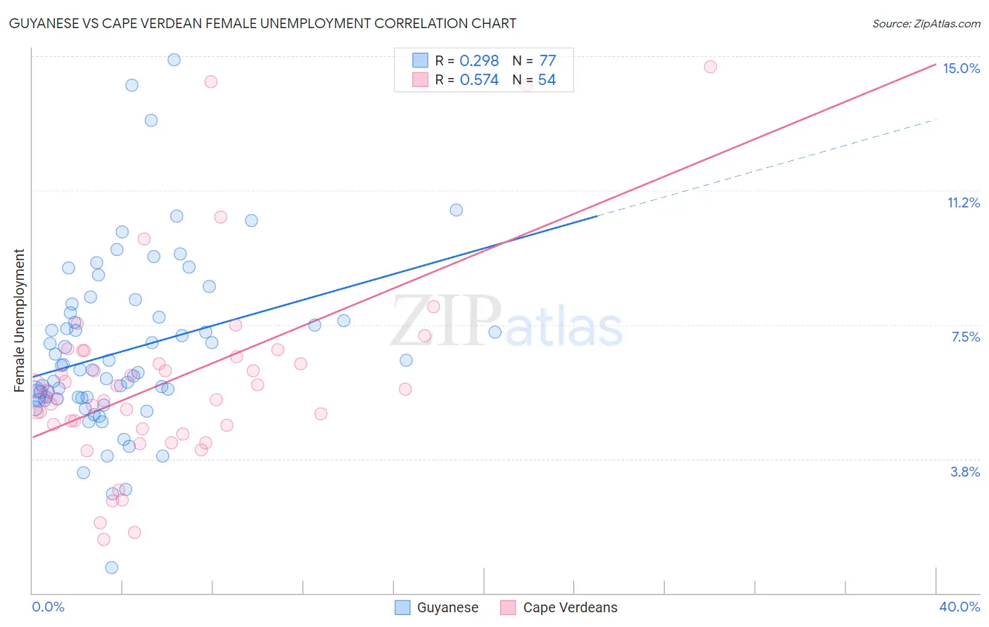 Guyanese vs Cape Verdean Female Unemployment