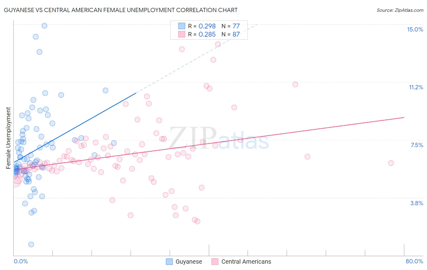 Guyanese vs Central American Female Unemployment
