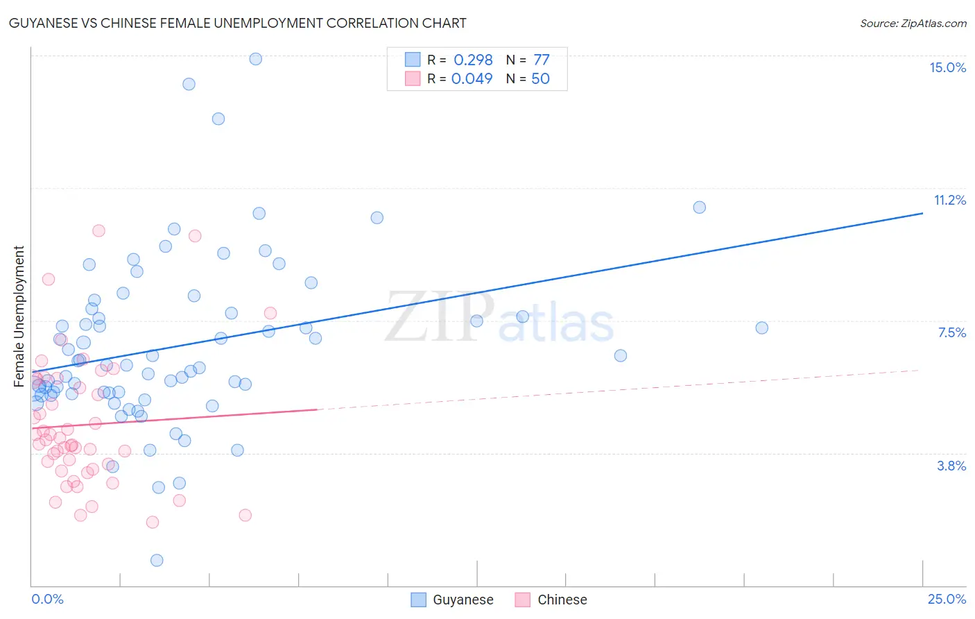 Guyanese vs Chinese Female Unemployment
