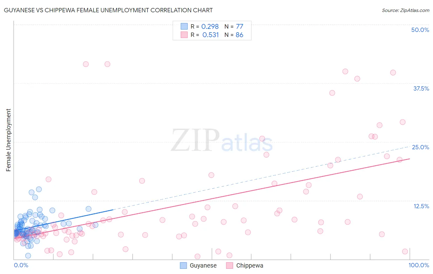Guyanese vs Chippewa Female Unemployment