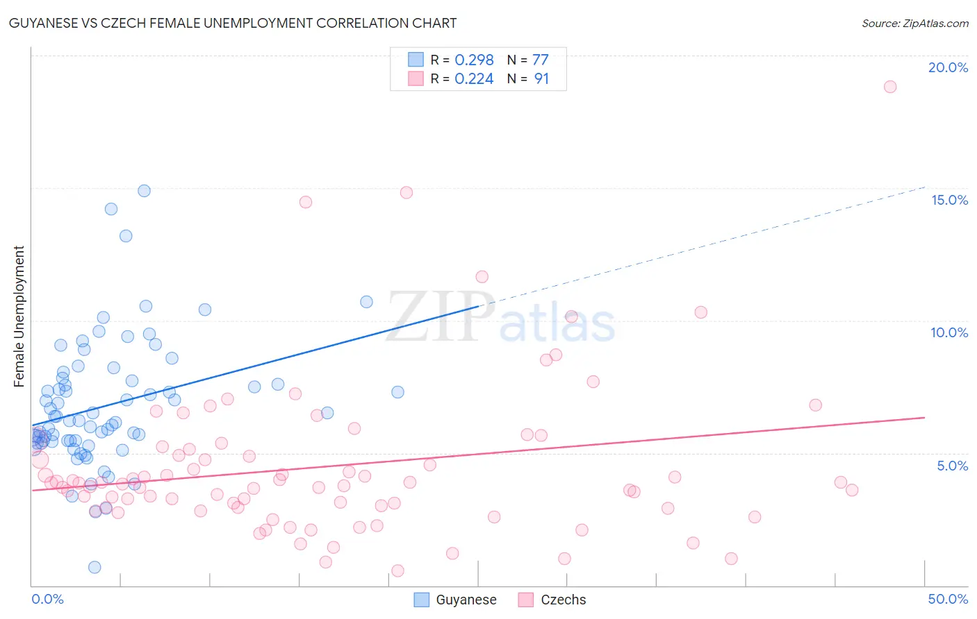 Guyanese vs Czech Female Unemployment