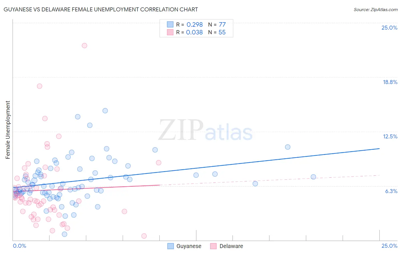 Guyanese vs Delaware Female Unemployment