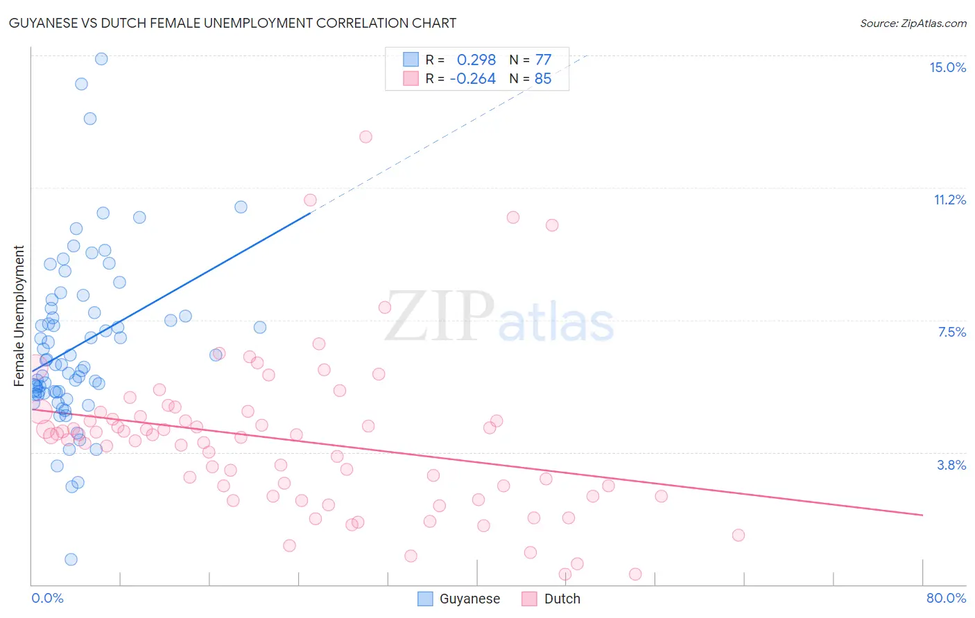 Guyanese vs Dutch Female Unemployment