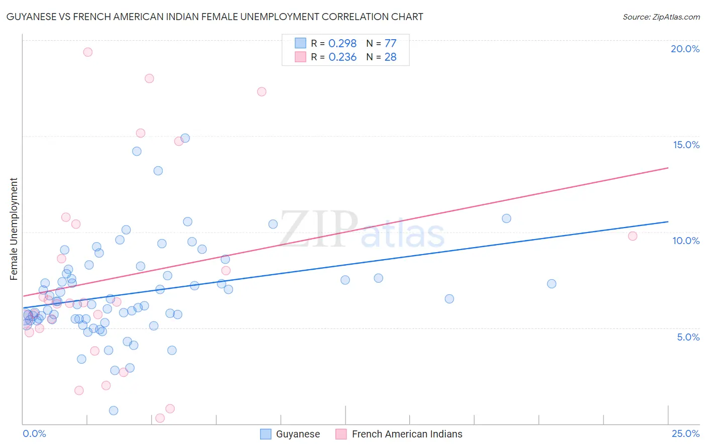 Guyanese vs French American Indian Female Unemployment