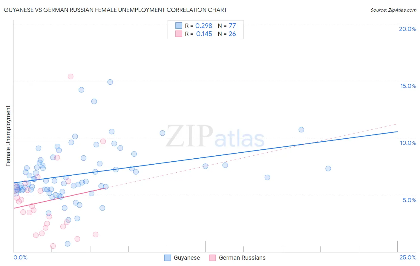 Guyanese vs German Russian Female Unemployment