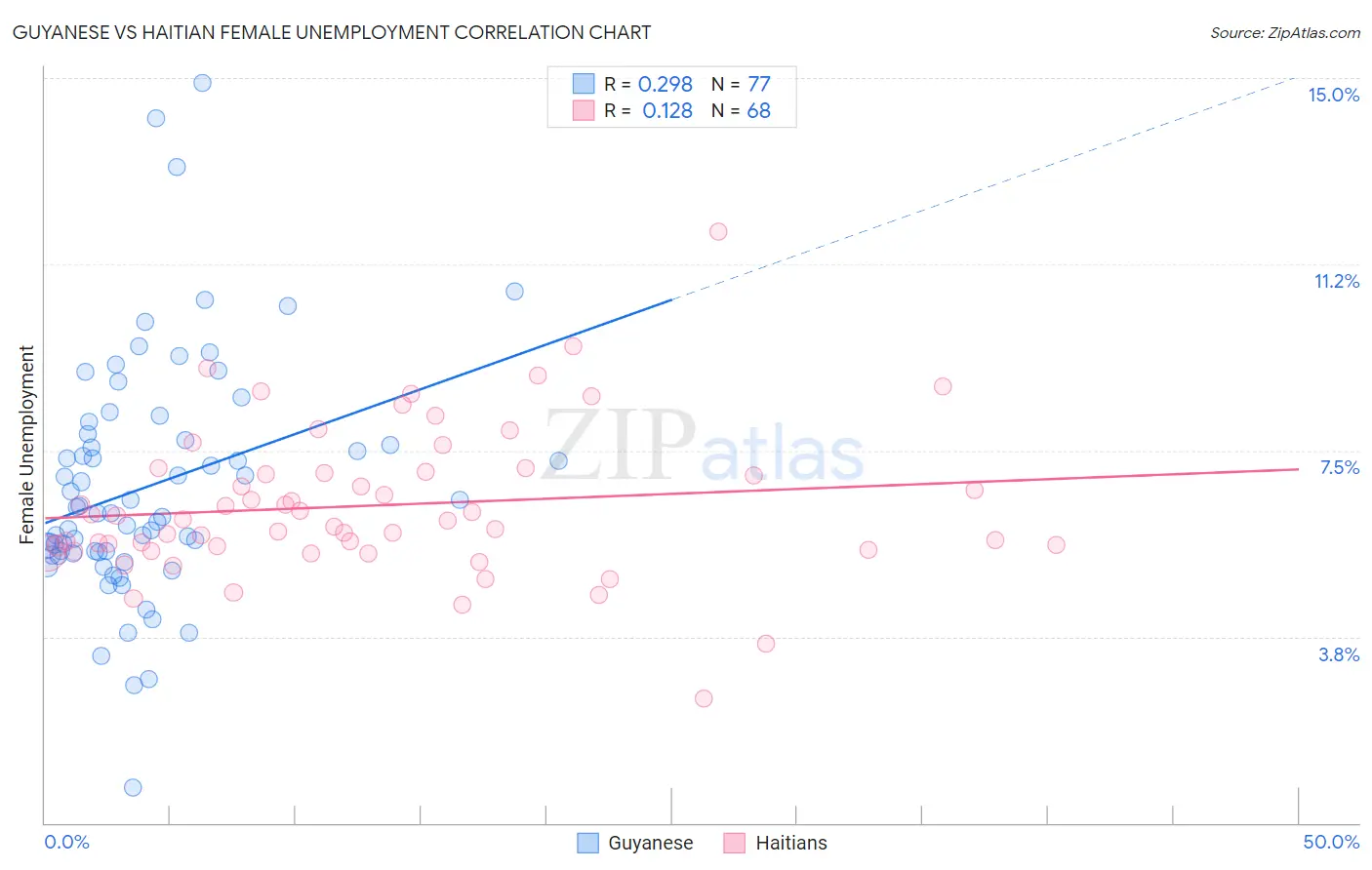 Guyanese vs Haitian Female Unemployment