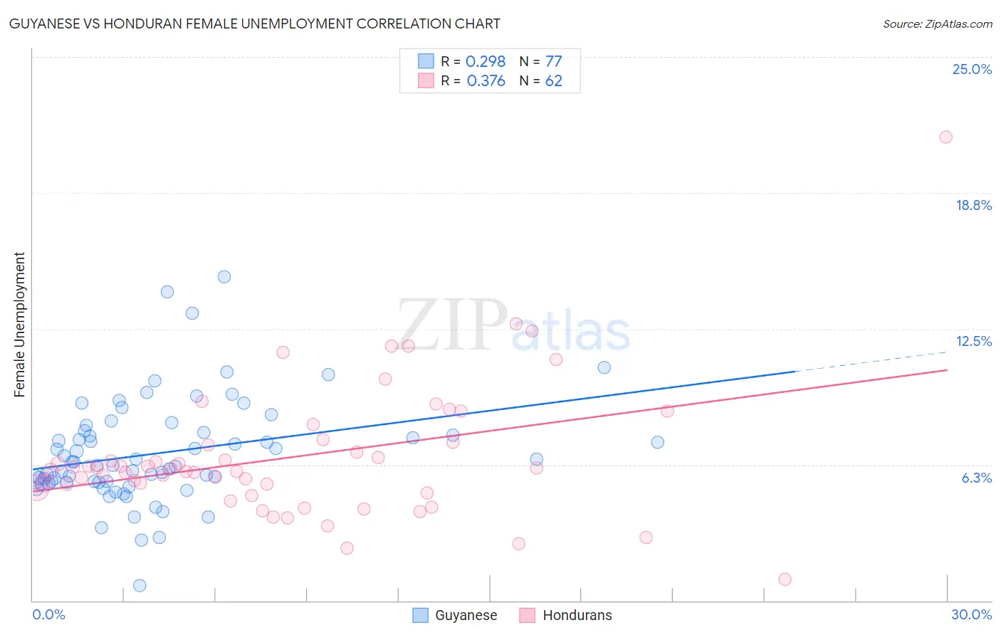 Guyanese vs Honduran Female Unemployment