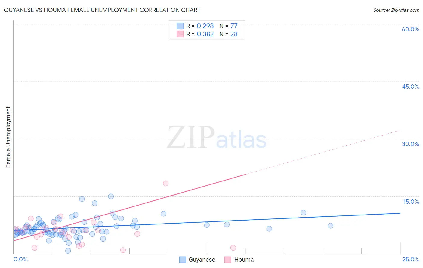 Guyanese vs Houma Female Unemployment