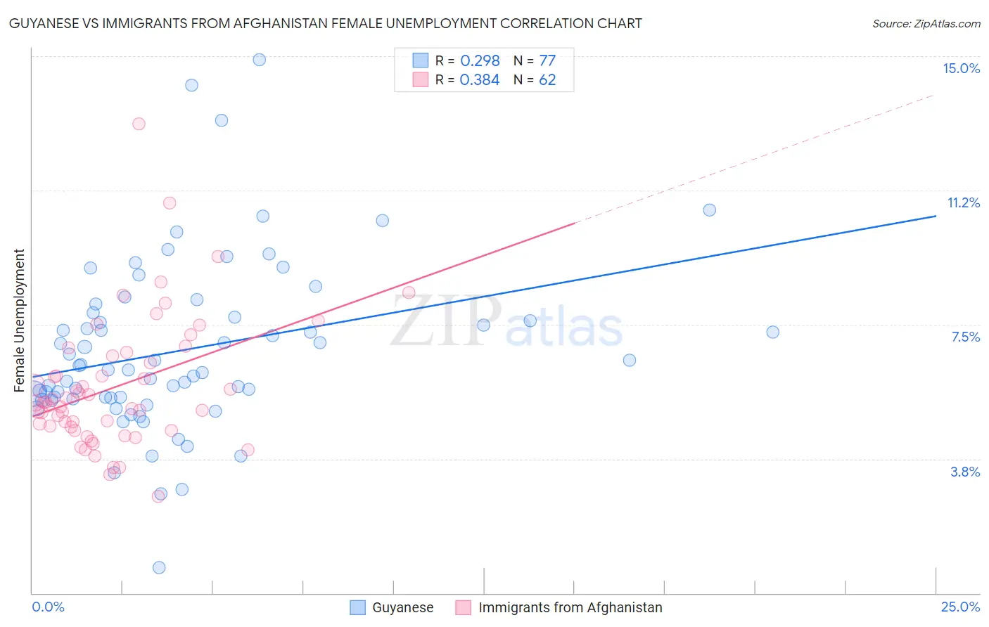 Guyanese vs Immigrants from Afghanistan Female Unemployment