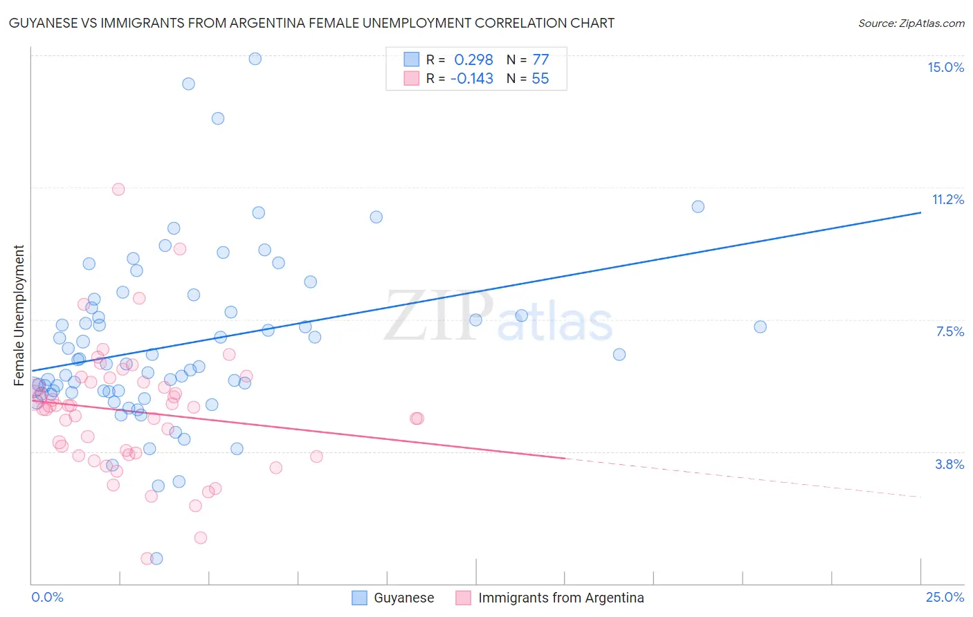Guyanese vs Immigrants from Argentina Female Unemployment