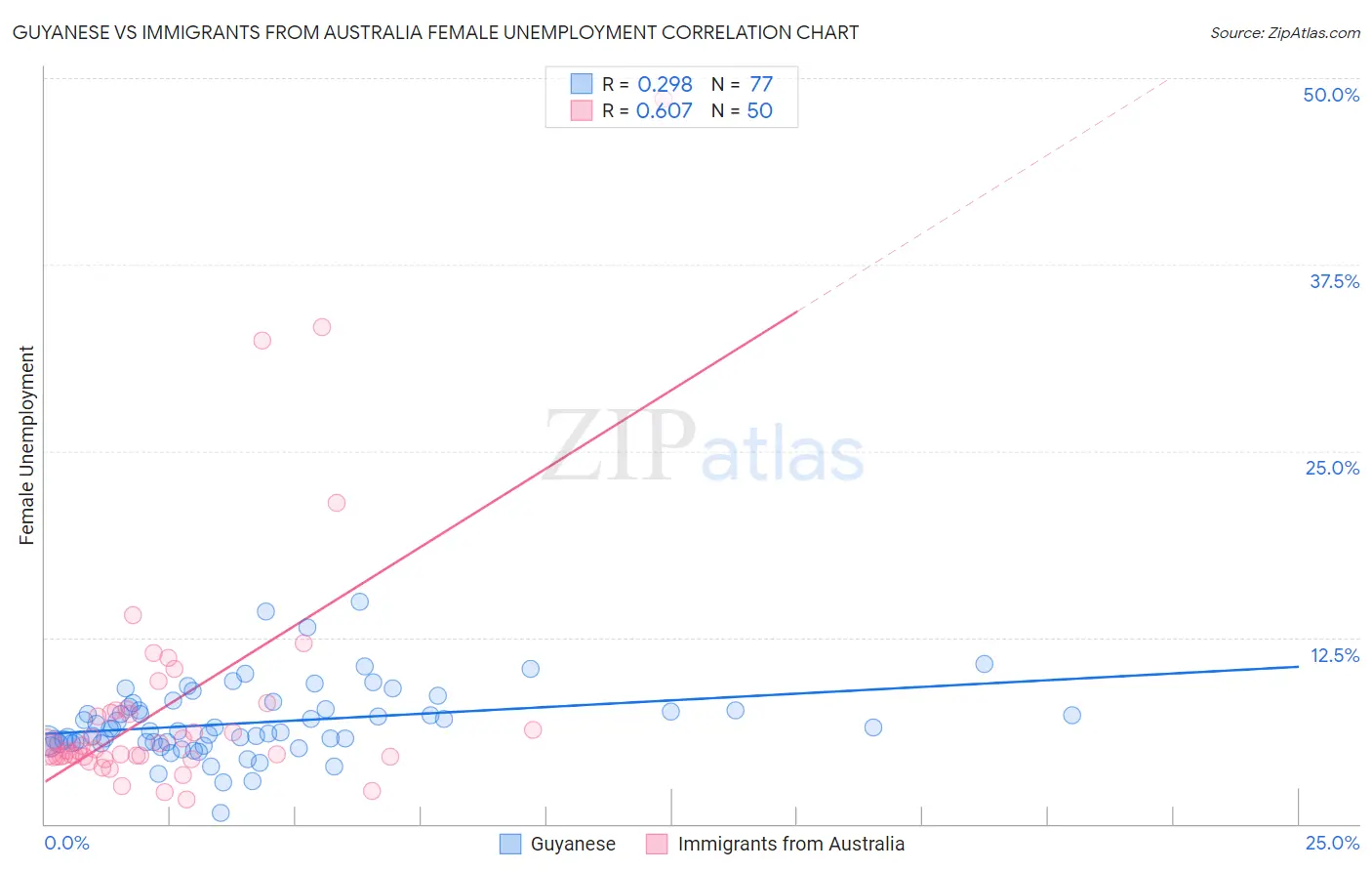 Guyanese vs Immigrants from Australia Female Unemployment