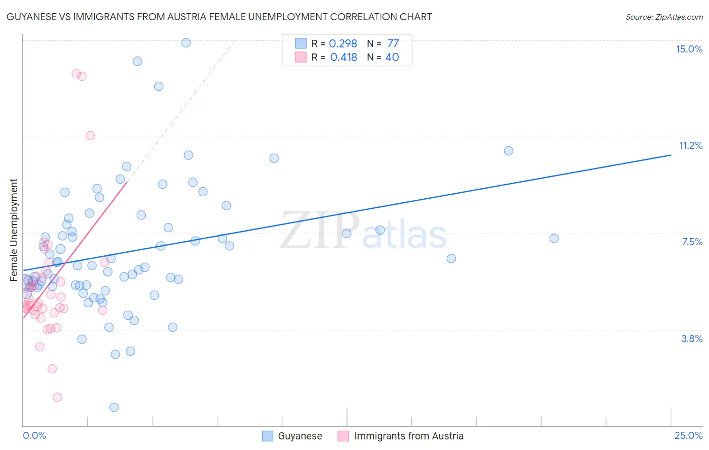 Guyanese vs Immigrants from Austria Female Unemployment