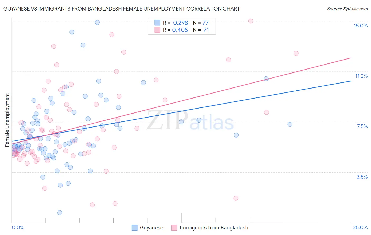 Guyanese vs Immigrants from Bangladesh Female Unemployment