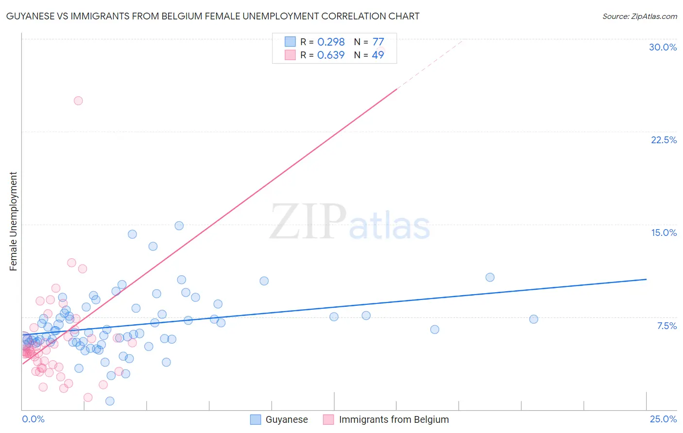 Guyanese vs Immigrants from Belgium Female Unemployment