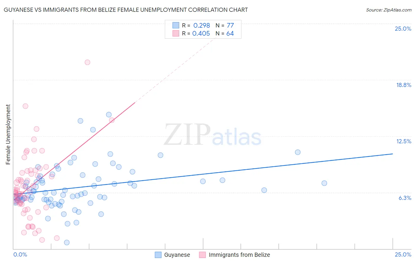 Guyanese vs Immigrants from Belize Female Unemployment
