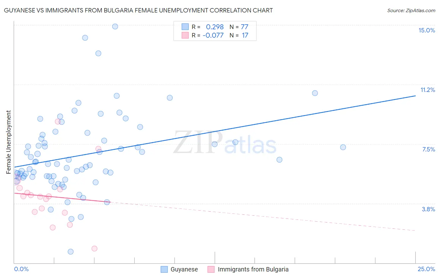 Guyanese vs Immigrants from Bulgaria Female Unemployment