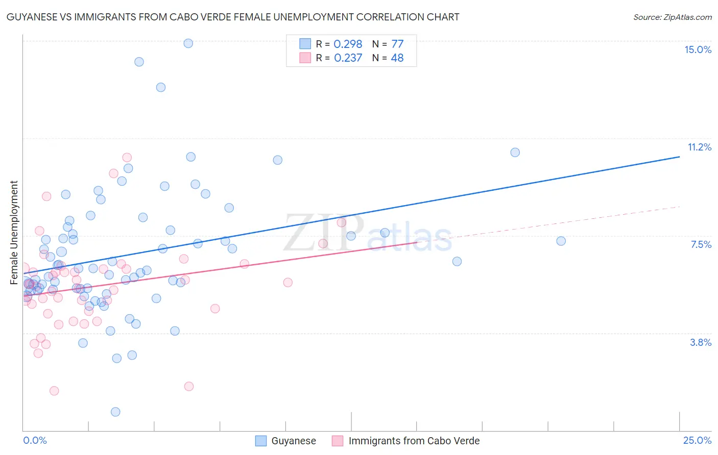 Guyanese vs Immigrants from Cabo Verde Female Unemployment