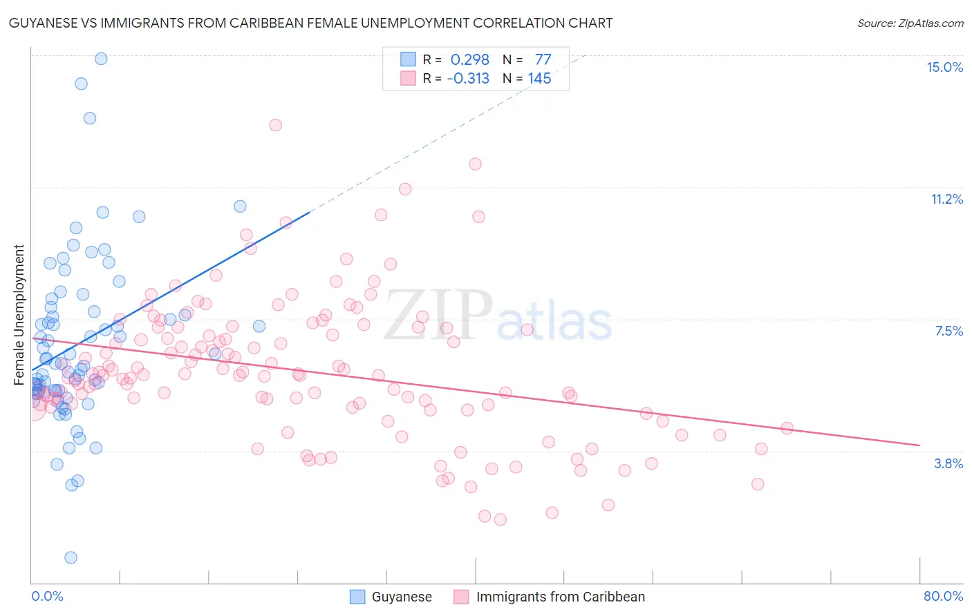 Guyanese vs Immigrants from Caribbean Female Unemployment