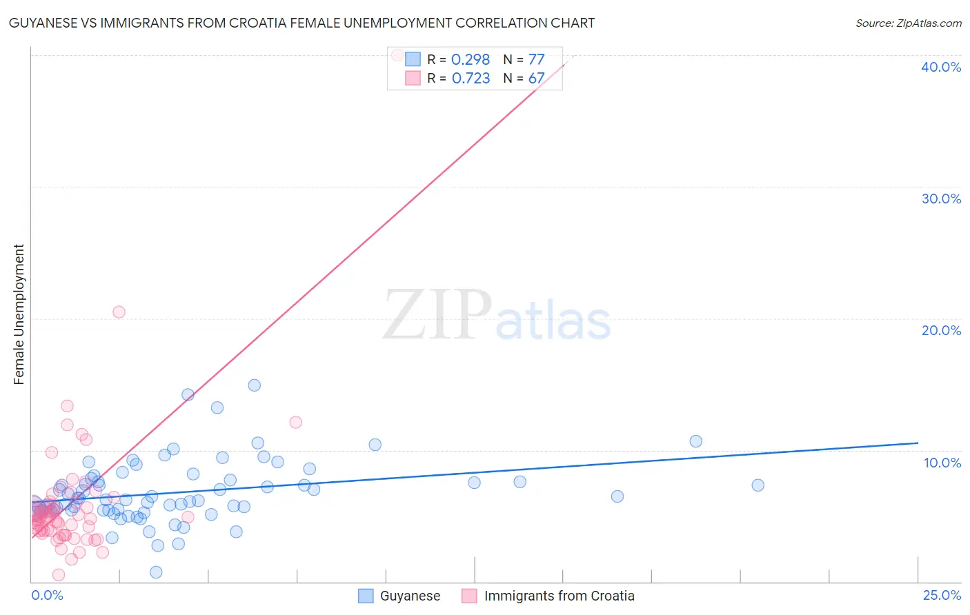 Guyanese vs Immigrants from Croatia Female Unemployment
