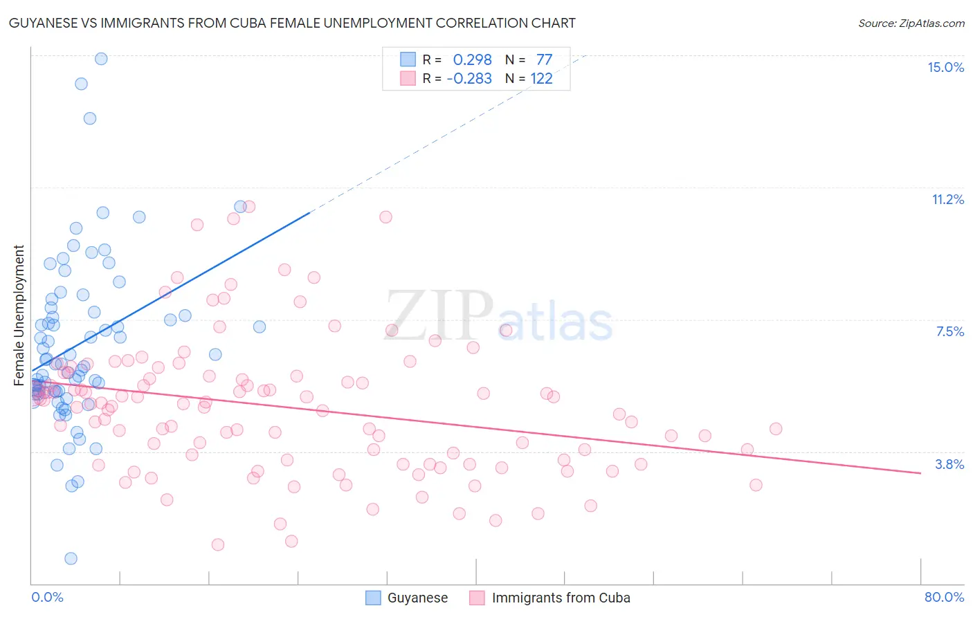 Guyanese vs Immigrants from Cuba Female Unemployment