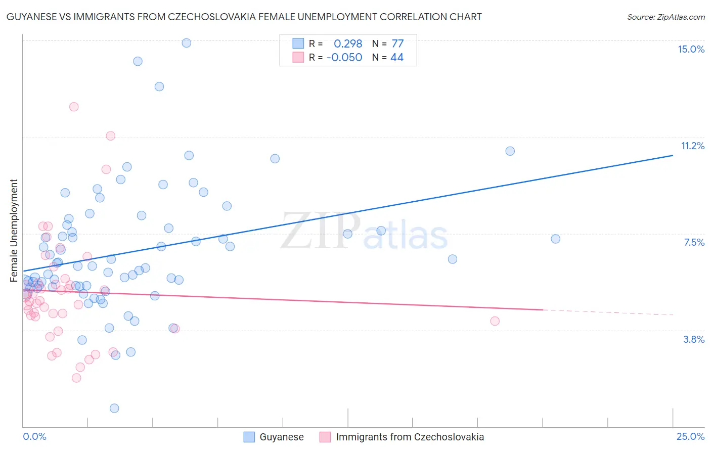 Guyanese vs Immigrants from Czechoslovakia Female Unemployment