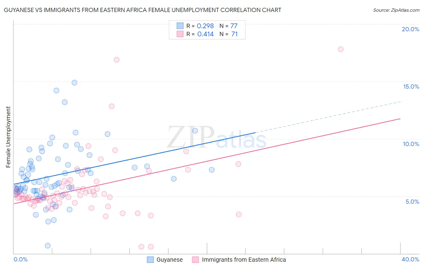 Guyanese vs Immigrants from Eastern Africa Female Unemployment