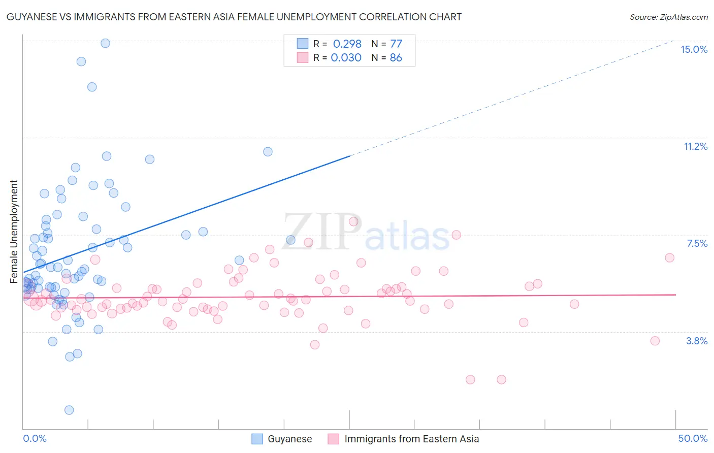 Guyanese vs Immigrants from Eastern Asia Female Unemployment