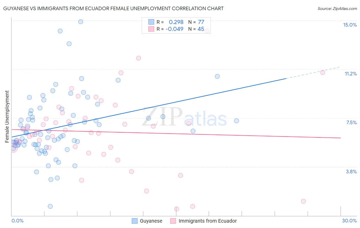 Guyanese vs Immigrants from Ecuador Female Unemployment