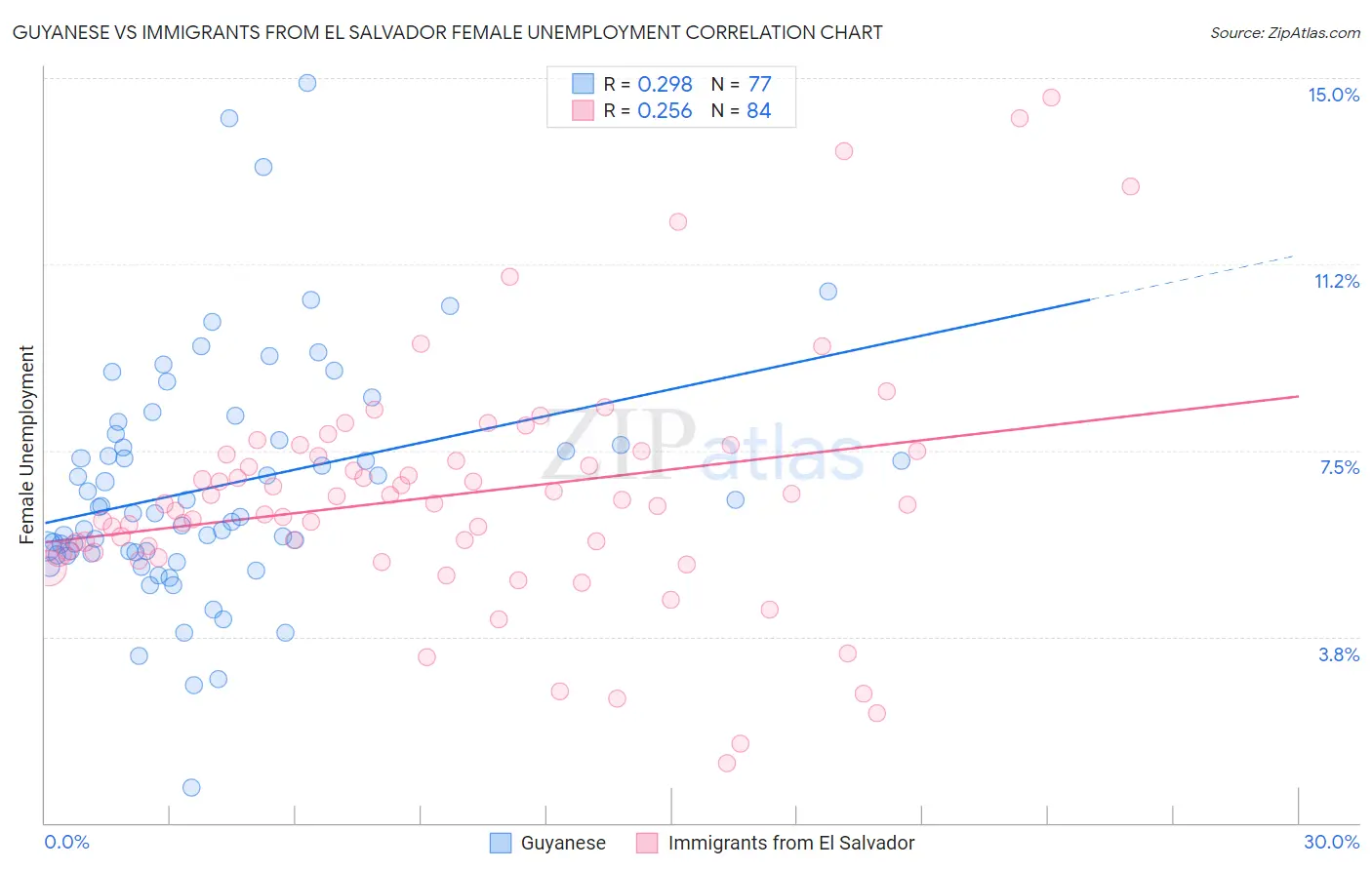 Guyanese vs Immigrants from El Salvador Female Unemployment