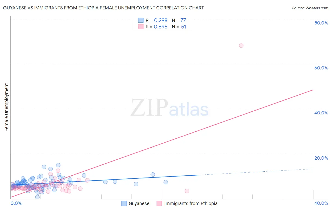 Guyanese vs Immigrants from Ethiopia Female Unemployment